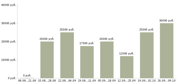 Вакансии в интернет без продаж в Вологде - Медиана зарплат в интернет без продаж в Вологде за 2 месяца
