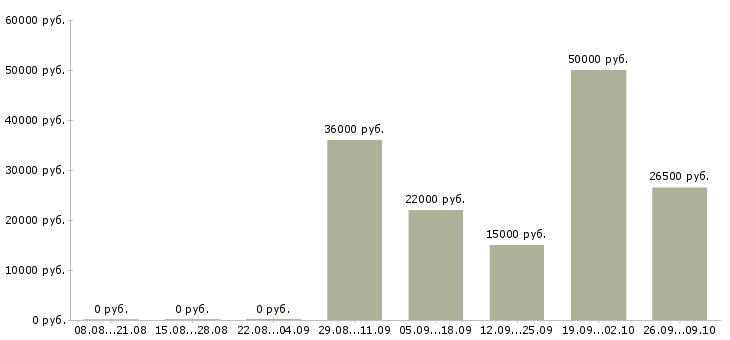 Вакансии ведущий технолог Ростов-на-дону - Медиана зарплат ведущий технолог Ростов-на-дону за 2 месяца