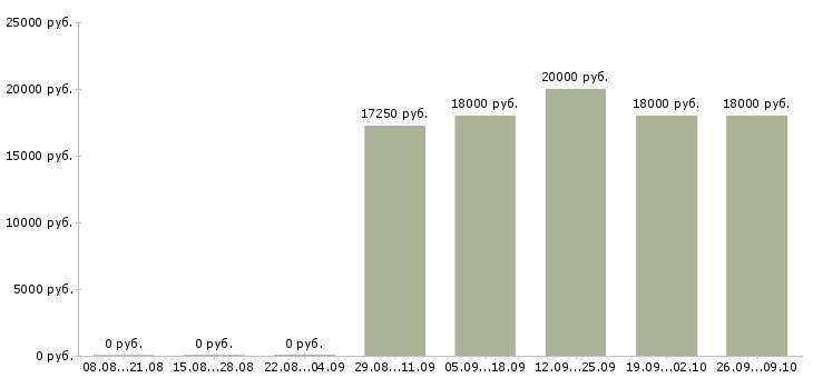 Вакансии вечерний кассир в Иркутске - Медиана зарплат вечерний кассир в Иркутске за 2 месяца