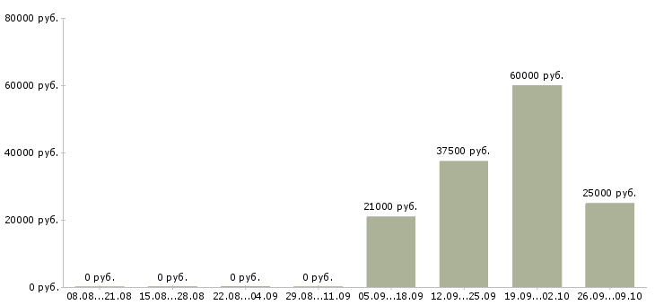 Вакансии главный менеджер по продажам Нижний новгород - Медиана зарплат главный менеджер по продажам Нижний новгород за 2 месяца