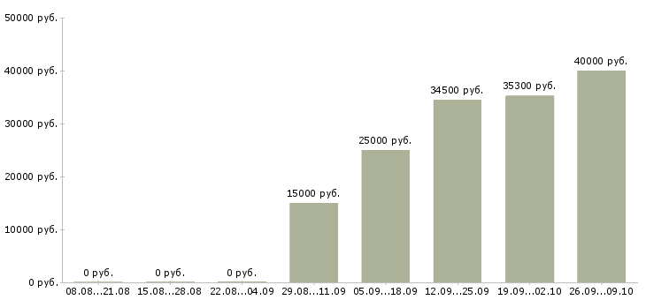 Вакансии грузчик производства Нижний новгород - Медиана зарплат грузчик производства Нижний новгород за 2 месяца