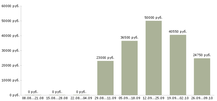 Вакансии директор по развитию розничной сети в Екатеринбурге - Медиана зарплат директор по развитию розничной сети в Екатеринбурге за 2 месяца