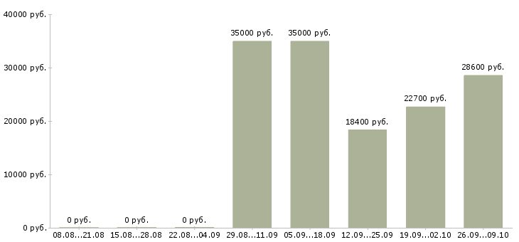 Вакансии директор по розничным продажам в Екатеринбурге - Медиана зарплат директор по розничным продажам в Екатеринбурге за 2 месяца