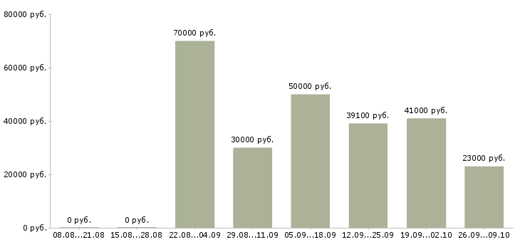 Вакансии директор по товару в Ставрополе - Медиана зарплат директор по товару в Ставрополе за 2 месяца