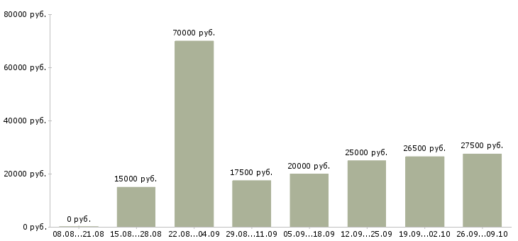 Вакансии дома в свободном графике в Кемерово - Медиана зарплат дома в свободном графике в Кемерово за 2 месяца