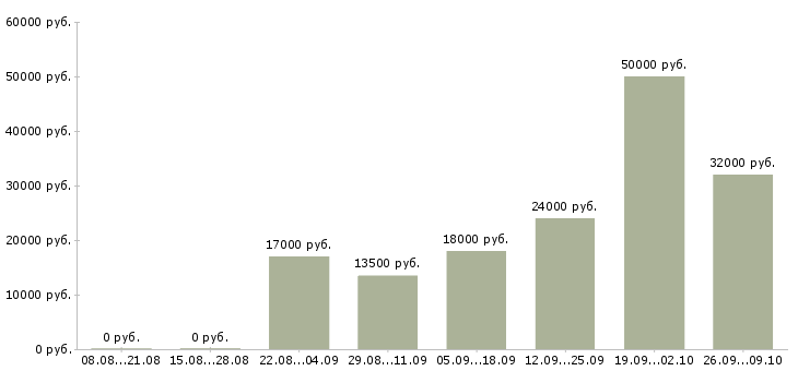 Вакансии доход дома в Ярославле - Медиана зарплат доход дома в Ярославле за 2 месяца