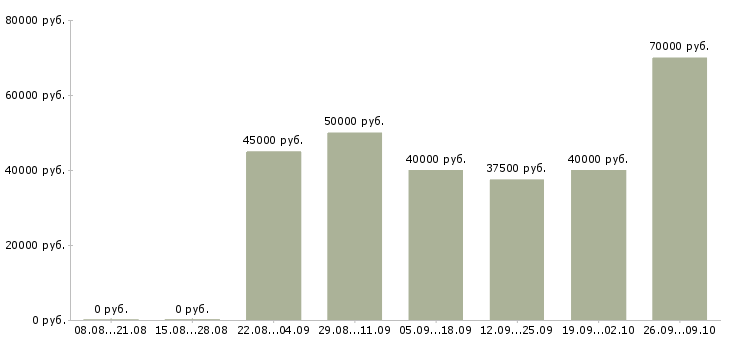 Вакансии инженер по ремонту оргтехники в Москве - Медиана зарплат инженер по ремонту оргтехники в Москве за 2 месяца
