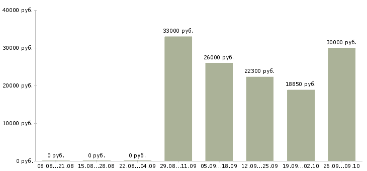 Вакансии кассир сменный график Удмуртия - Медиана зарплат кассир сменный график Удмуртия за 2 месяца