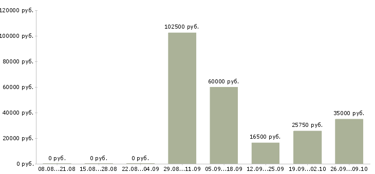 Вакансии кассир сменный график в Тамбове - Медиана зарплат кассир сменный график в Тамбове за 2 месяца