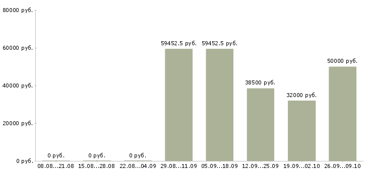 Вакансии комплектовщик дневные смены в Воронеже - Медиана зарплат комплектовщик дневные смены в Воронеже за 2 месяца