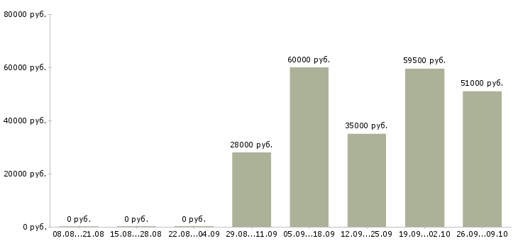 Вакансии комплектовщик на работу вахтой в Ярославле - Медиана зарплат комплектовщик на работу вахтой в Ярославле за 2 месяца