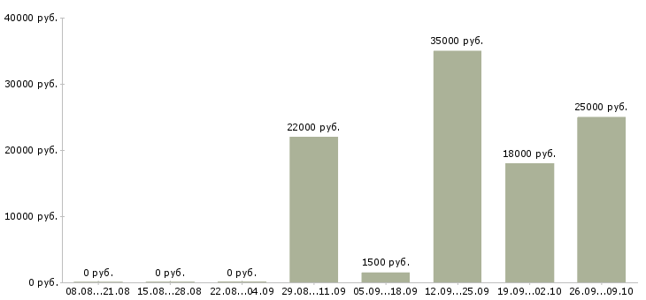 Вакансии консультант по товару в Рязани - Медиана зарплат консультант по товару в Рязани за 2 месяца
