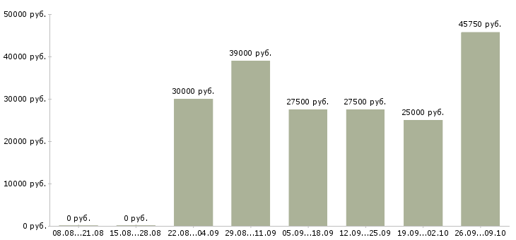 Вакансии контролер на производство Санкт-петербург - Медиана зарплат контролер на производство Санкт-петербург за 2 месяца