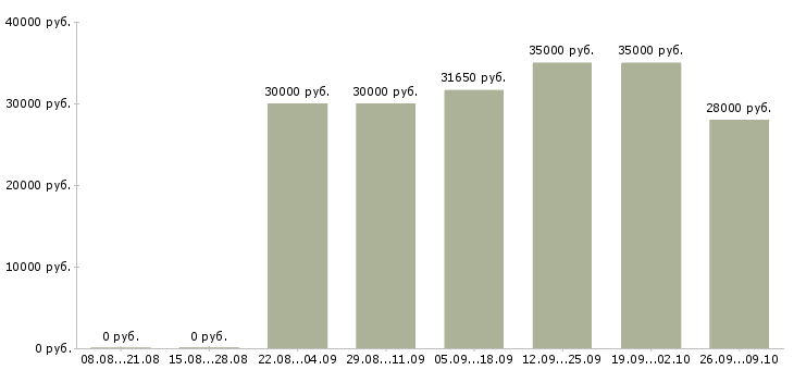 Вакансии контролер по качеству Санкт-петербург - Медиана зарплат контролер по качеству Санкт-петербург за 2 месяца