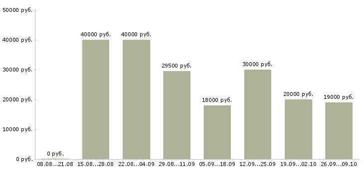 Вакансии менеджер в интернет офис в Ульяновске - Медиана зарплат менеджер в интернет офис в Ульяновске за 2 месяца