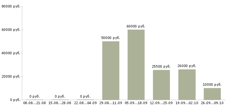 Вакансии менеджер в онлайн офис Санкт-петербург - Медиана зарплат менеджер в онлайн офис Санкт-петербург за 2 месяца