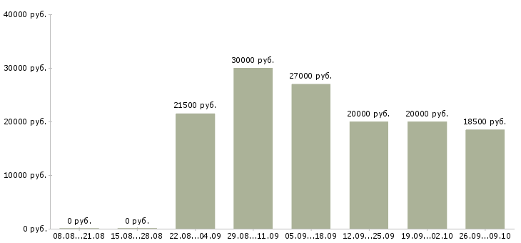 Вакансии менеджер в торговле в Барнауле - Медиана зарплат менеджер в торговле в Барнауле за 2 месяца