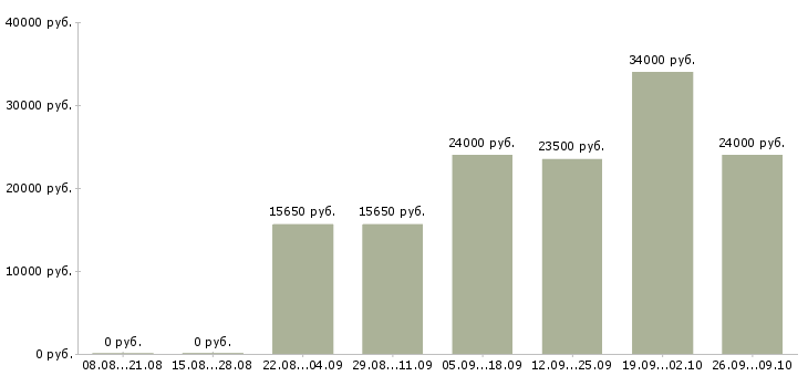 Вакансии менеджер в учебный центр в Красноярске - Медиана зарплат менеджер в учебный центр в Красноярске за 2 месяца