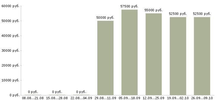 Вакансии менеджер вахты в Вологде - Медиана зарплат менеджер вахты в Вологде за 2 месяца