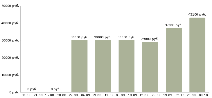 Вакансии менеджер вахты в Казани - Медиана зарплат менеджер вахты в Казани за 2 месяца