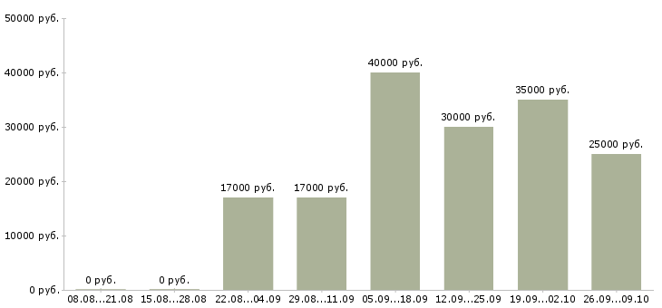 Вакансии менеджер коммерческого отдела в Самаре - Медиана зарплат менеджер коммерческого отдела в Самаре за 2 месяца