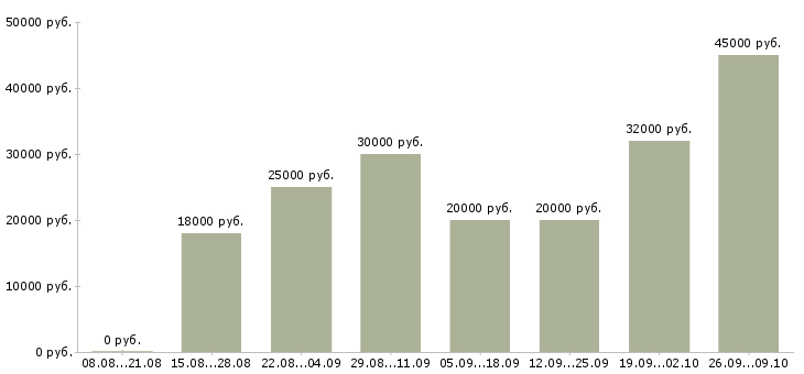 Вакансии менеджер на 3 часа в Владимире - Медиана зарплат менеджер на 3 часа в Владимире за 2 месяца