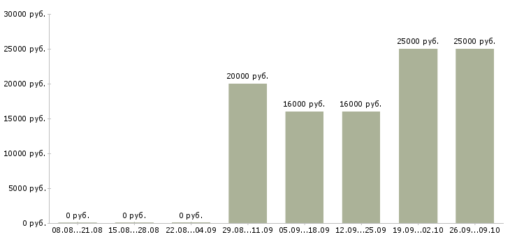 Вакансии менеджер по активному поиску клиентов в Оренбурге - Медиана зарплат менеджер по активному поиску клиентов в Оренбурге за 2 месяца
