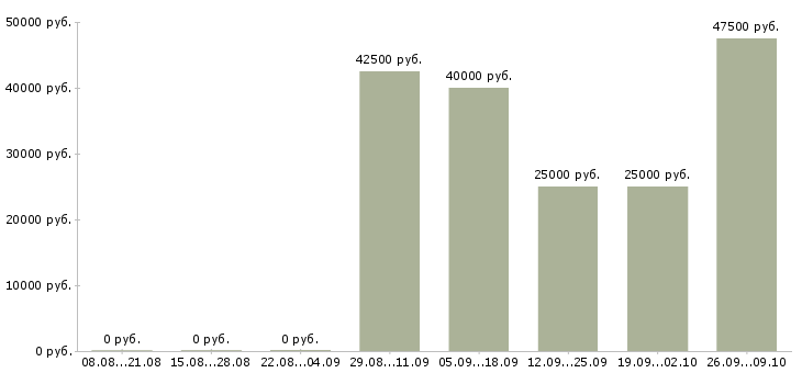Вакансии менеджер по контактам с клиентами в Хабаровске - Медиана зарплат менеджер по контактам с клиентами в Хабаровске за 2 месяца