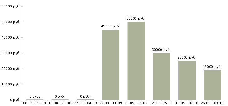 Вакансии менеджер по контрактам в Екатеринбурге - Медиана зарплат менеджер по контрактам в Екатеринбурге за 2 месяца