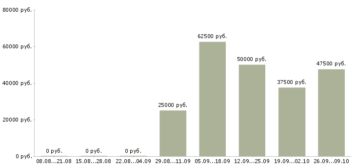 Вакансии менеджер по обеспечению продаж в Владивостоке - Медиана зарплат менеджер по обеспечению продаж в Владивостоке за 2 месяца