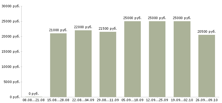 Вакансии менеджер по обеспечению продаж в Ставрополе - Медиана зарплат менеджер по обеспечению продаж в Ставрополе за 2 месяца