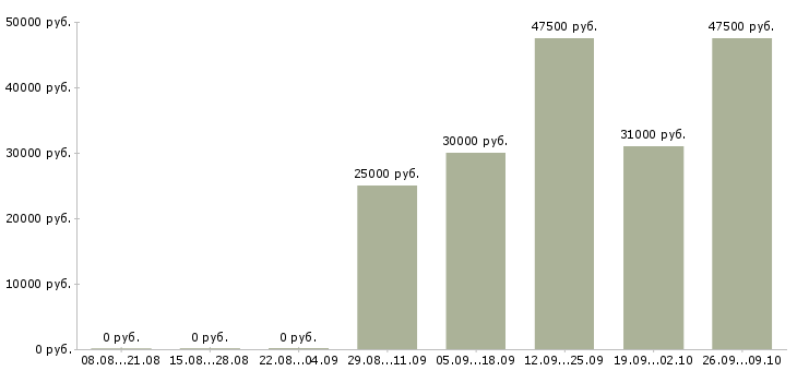 Вакансии менеджер по обучению тренинг менеджер в Владивостоке - Медиана зарплат менеджер по обучению тренинг менеджер в Владивостоке за 2 месяца
