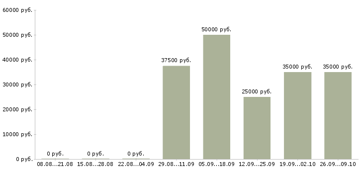 Вакансии менеджер по поставкам в Самаре - Медиана зарплат менеджер по поставкам в Самаре за 2 месяца
