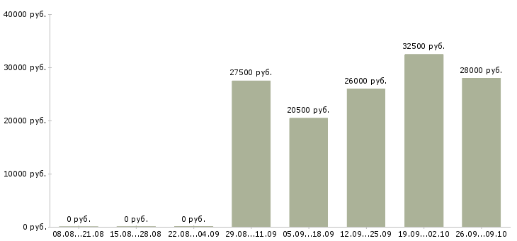 Вакансии менеджер по продажам в связной Татарстан - Медиана зарплат менеджер по продажам в связной Татарстан за 2 месяца