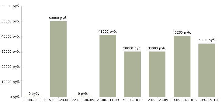 Вакансии менеджер по продажам онлайн Санкт-петербург - Медиана зарплат менеджер по продажам онлайн Санкт-петербург за 2 месяца