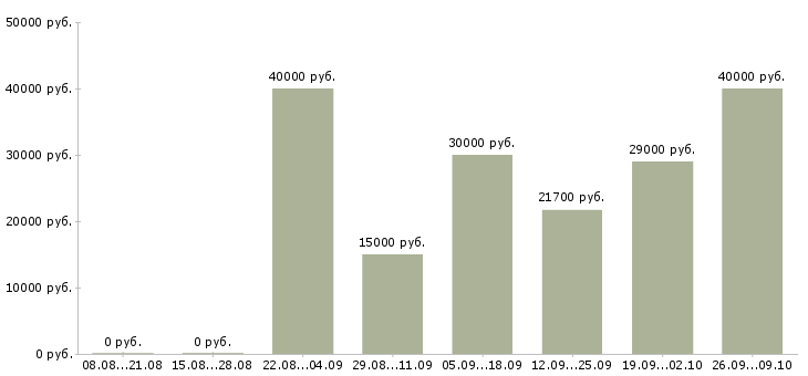 Вакансии менеджер по продажам продукции в Ульяновске - Медиана зарплат менеджер по продажам продукции в Ульяновске за 2 месяца