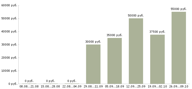 Вакансии менеджер по продажам региональный в Иркутске - Медиана зарплат менеджер по продажам региональный в Иркутске за 2 месяца