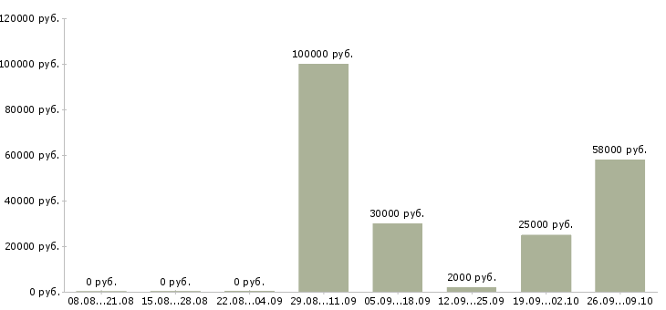 Вакансии менеджер по работе с агентствами в Екатеринбурге - Медиана зарплат менеджер по работе с агентствами в Екатеринбурге за 2 месяца