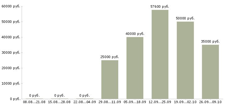 Вакансии менеджер по работе с объектами в Твери - Медиана зарплат менеджер по работе с объектами в Твери за 2 месяца