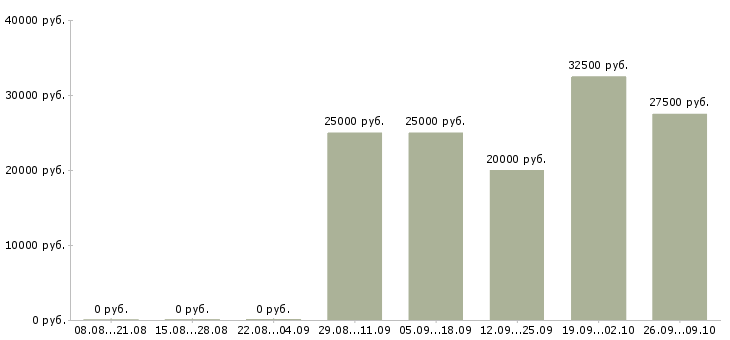 Вакансии менеджер по развитию продаж в Дзержинске - Медиана зарплат менеджер по развитию продаж в Дзержинске за 2 месяца