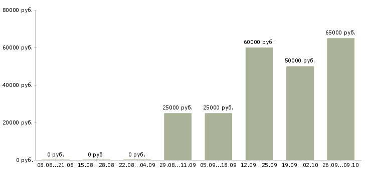 Вакансии менеджер по региональному развитию в Владивостоке - Медиана зарплат менеджер по региональному развитию в Владивостоке за 2 месяца