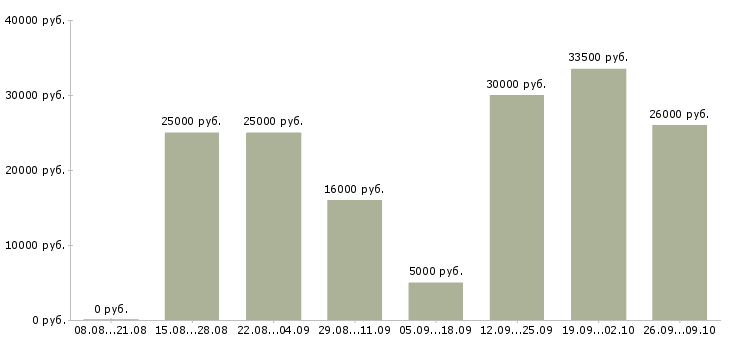Вакансии менеджер подработка в Брянске - Медиана зарплат менеджер подработка в Брянске за 2 месяца