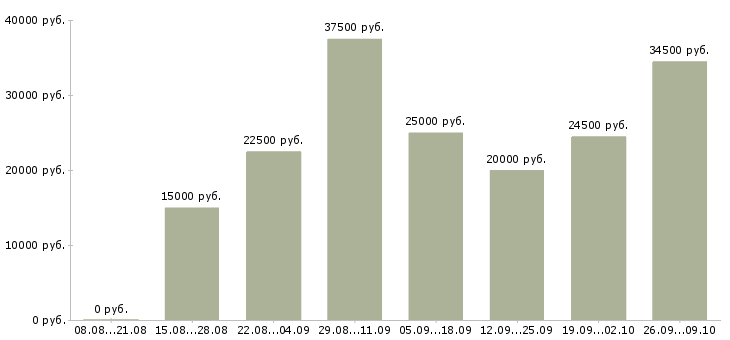 Вакансии менеджер привлечения в Мурманске - Медиана зарплат менеджер привлечения в Мурманске за 2 месяца