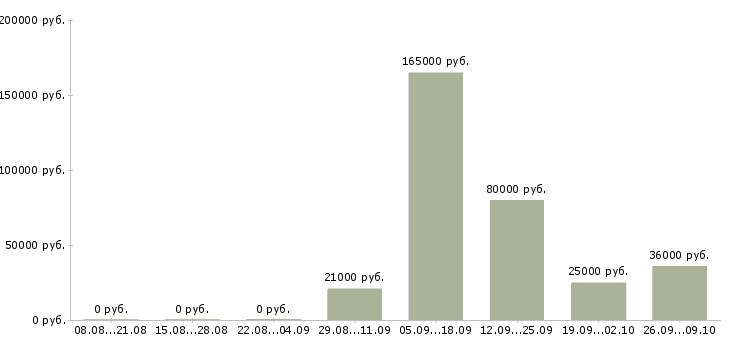 Вакансии менеджер сети магазинов в Новокузнецке - Медиана зарплат менеджер сети магазинов в Новокузнецке за 2 месяца