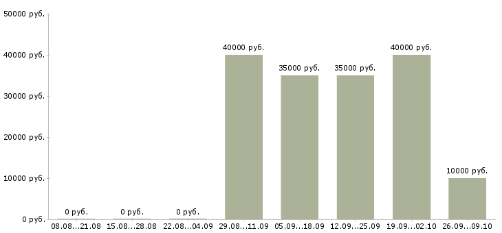 Вакансии менеджер технической поддержки в Воронеже - Медиана зарплат менеджер технической поддержки в Воронеже за 2 месяца