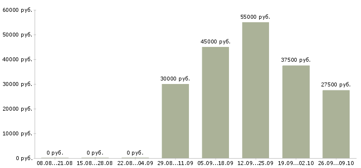 Вакансии менеджер торговой сети в Краснодаре - Медиана зарплат менеджер торговой сети в Краснодаре за 2 месяца