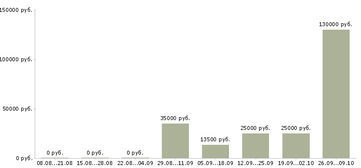 Вакансии менеджер точки продаж в Волгограде - Медиана зарплат менеджер точки продаж в Волгограде за 2 месяца