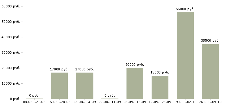Вакансии набираю сотрудников Карелия - Медиана зарплат набираю сотрудников Карелия за 2 месяца