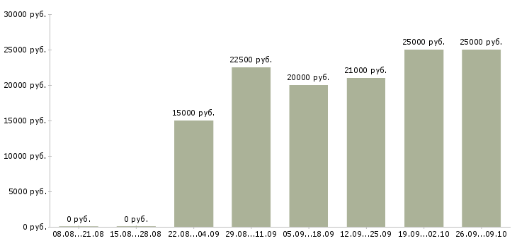 Вакансии обработка заявок на дому в Курске - Медиана зарплат обработка заявок на дому в Курске за 2 месяца
