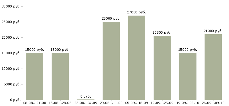 Вакансии оператор call центра с обучением Нижний новгород - Медиана зарплат оператор call центра с обучением Нижний новгород за 2 месяца